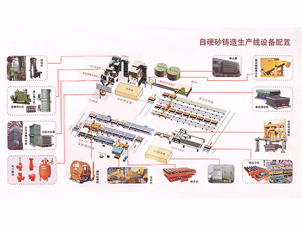 自硬砂生產(chǎn)典型工藝流程介紹